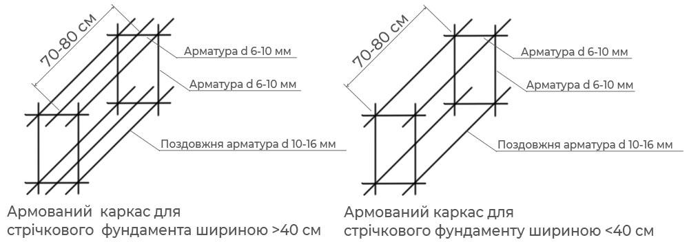 Стрічковий фундамент для будинку з газобетону