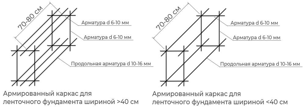Ленточный фундамент для дома из газобетона