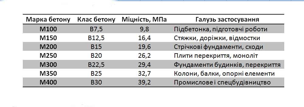 Марка і клас бетону